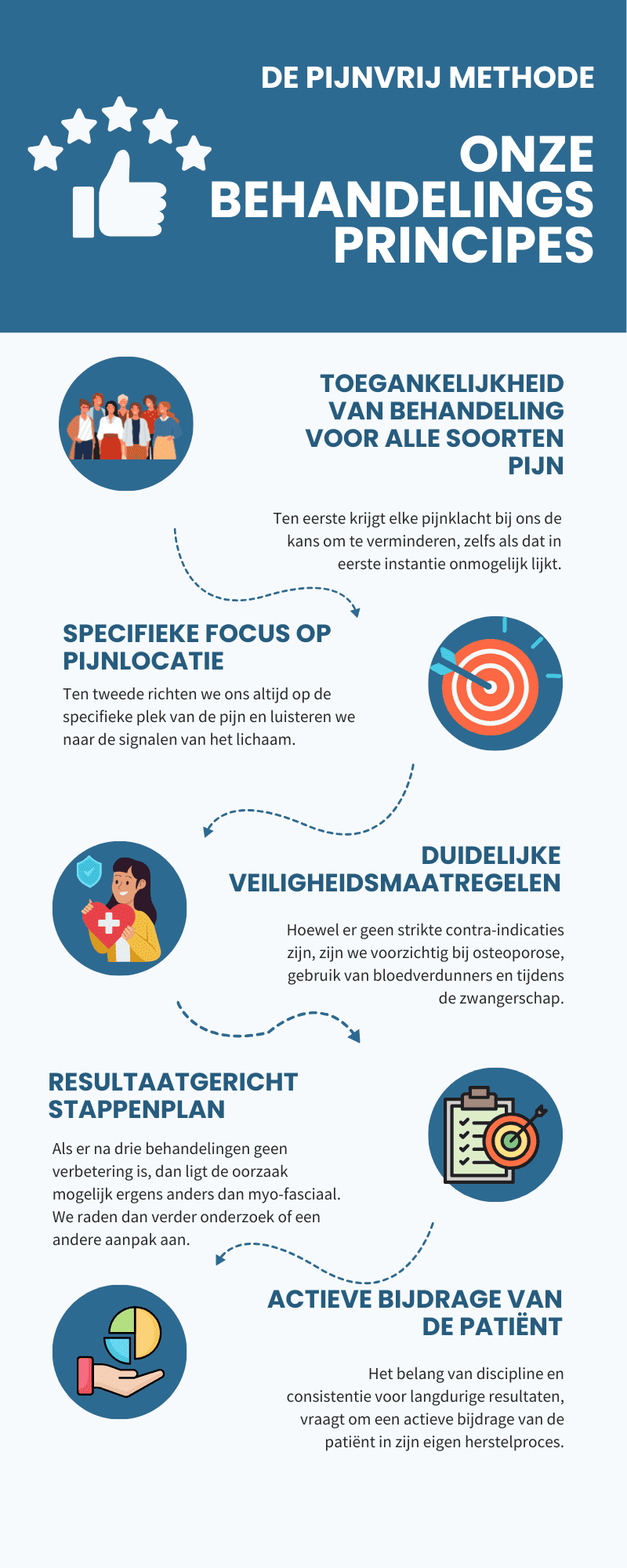 de behandelingsprincipes van De Pijnvrij Methode visueel gemaakt